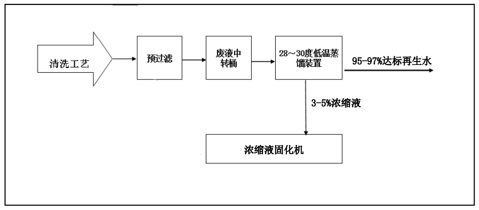 佳和三英創(chuàng)新工業(yè)廢水“零排放”解決方案 ，賦能綠色發(fā)展