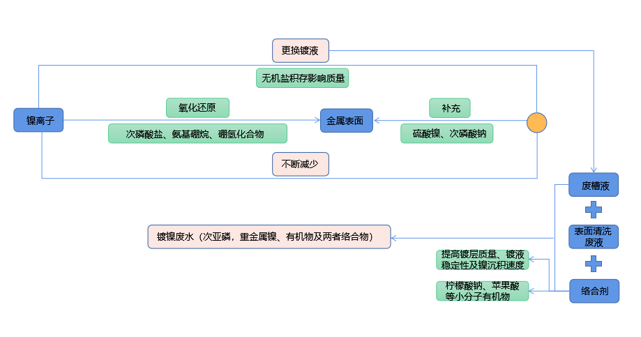 化學(xué)鍍鎳廢液如何實(shí)現(xiàn)低成本無害化處理？佳和三英技術(shù)優(yōu)勢(shì)顯著